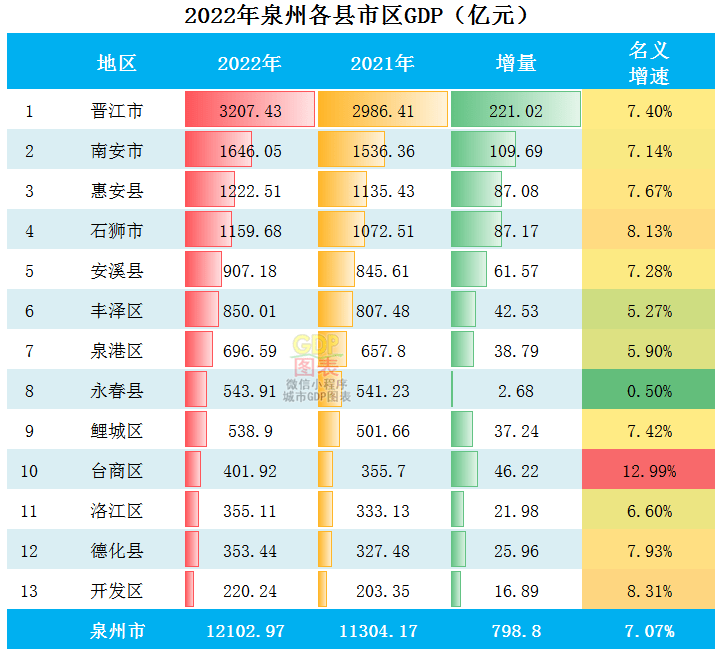 晋江排行_2022年泉州各县市区GDP排行榜晋江排名第一南安排名第二