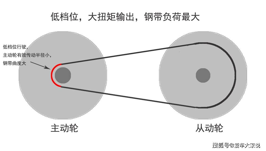 开CVT害怕钢带打滑:注意这两点,只管放心开_搜狐汽车_搜狐网