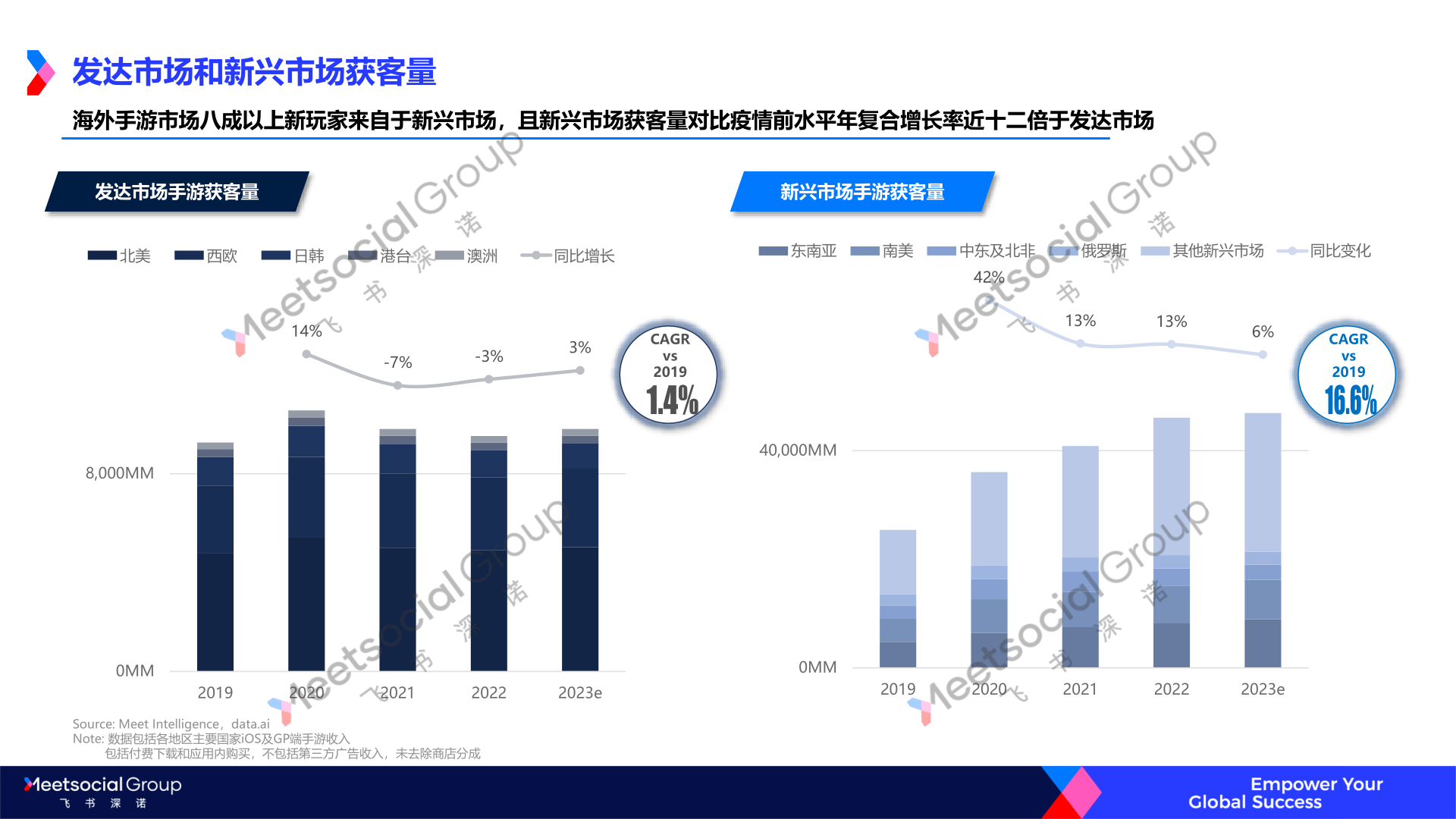 2022年游戏出海年度趋向陈述(附下载)