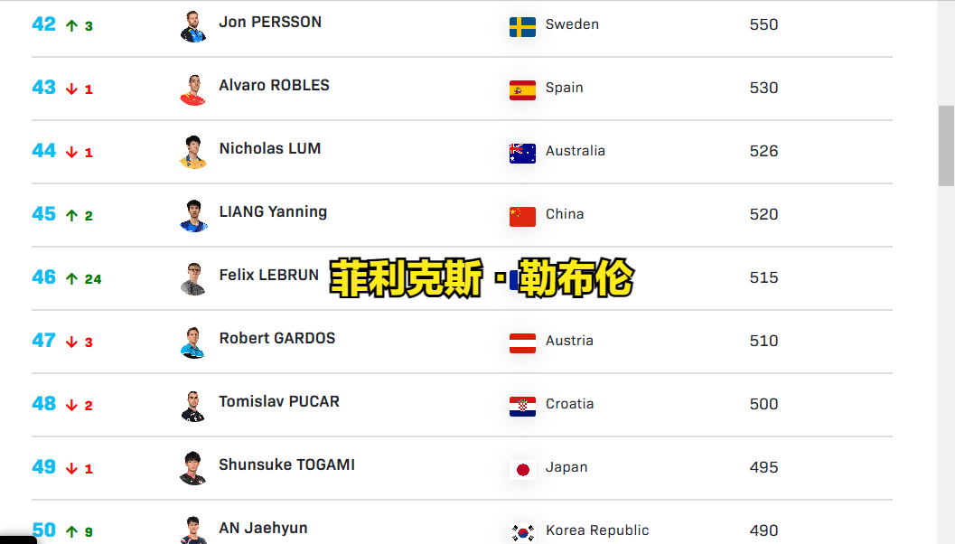 日本卸妆水排行榜10强_23年第10周世界排名!国乒四项居第一,17岁“劳模”首次前20