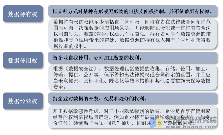 干货！一文看懂数据确权行业发展现状：清晰权属界定是数据要素蓬勃发展的前提_交易_资料_整理