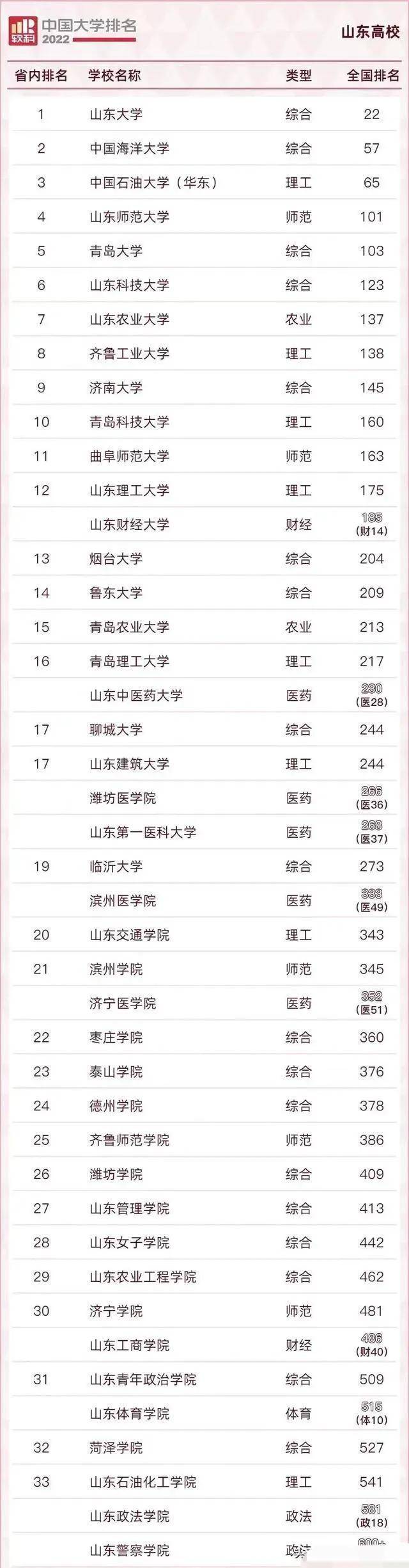 全程干货（山东大学前30个排名）山东最好的20所大学 第6张