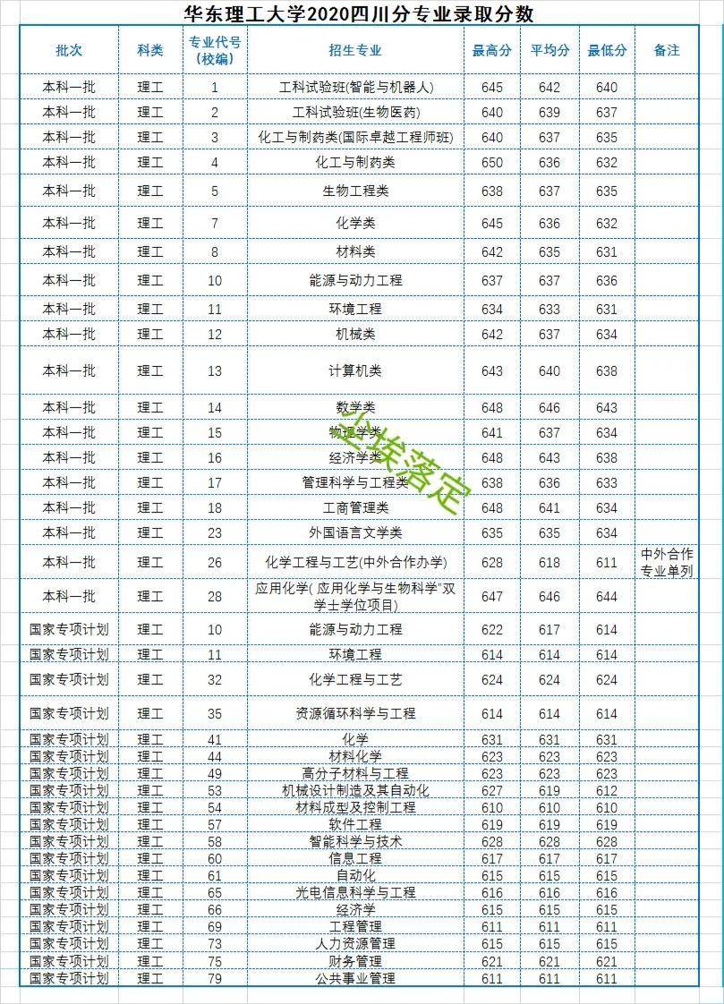 华东理工大学录取分数线_华东理工大学各省录取分数线_华东理工理科分数线