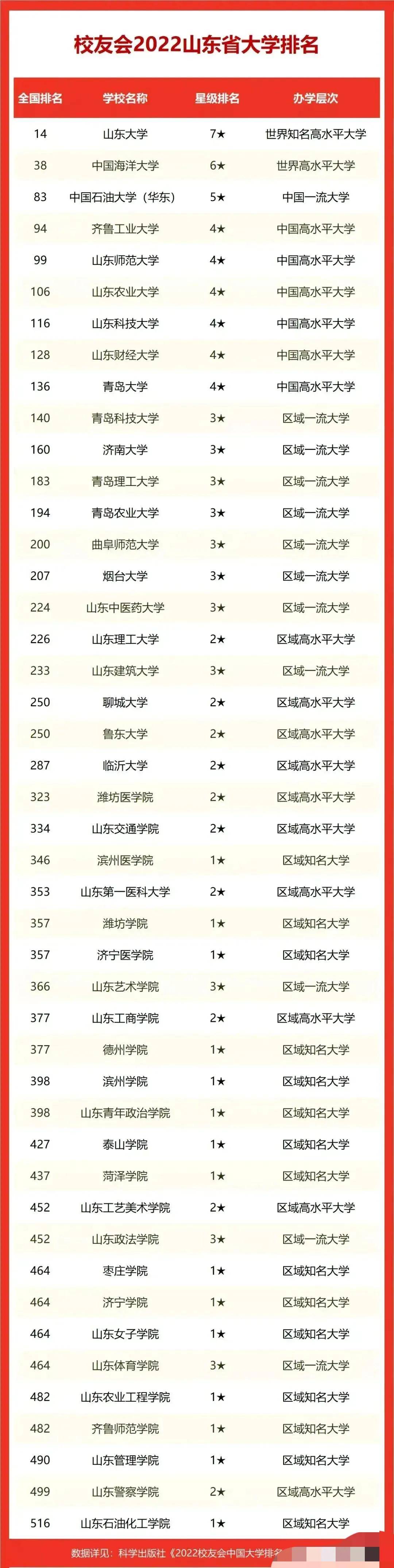 全程干货（山东大学前30个排名）山东最好的20所大学 第1张