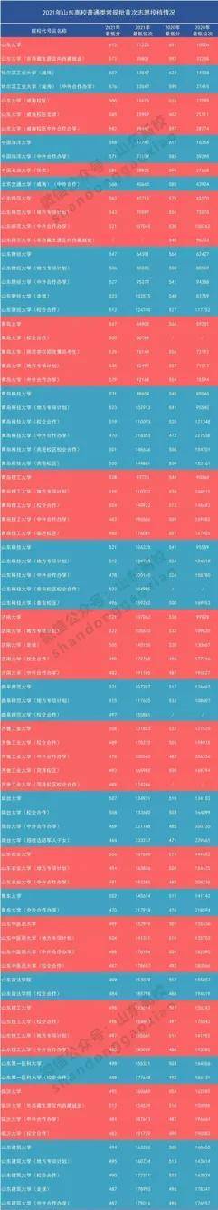 全程干货（山东大学前30个排名）山东最好的20所大学 第5张