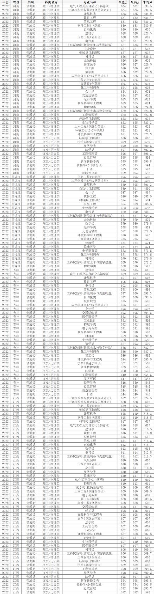 華南理工大學2023年在各省各專業錄取分數線,哪些省份較高?