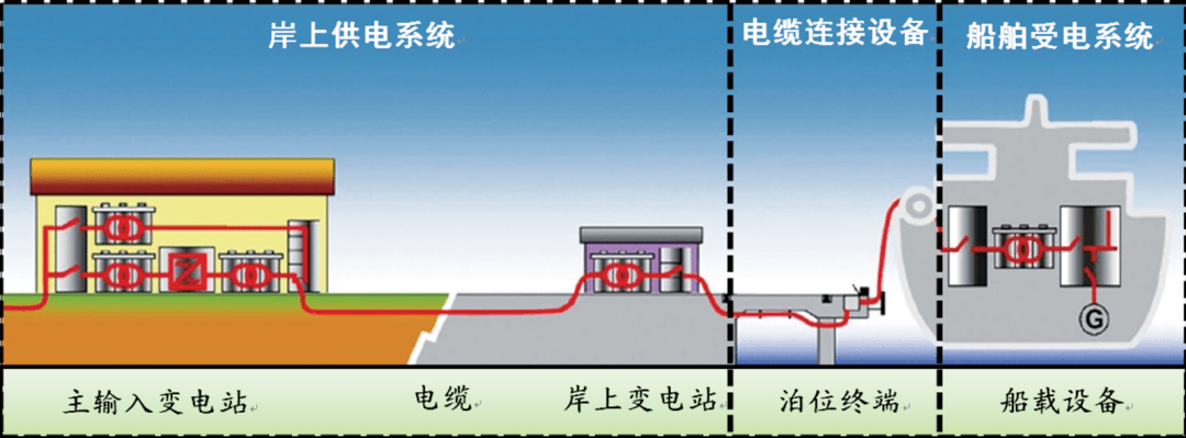 国内外船舶岸电介绍及其发展展望_系统_港口_建设