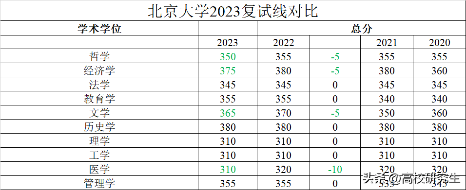 复试线涨50分_分数考研上涨复试会加分吗_考研复试分数上涨