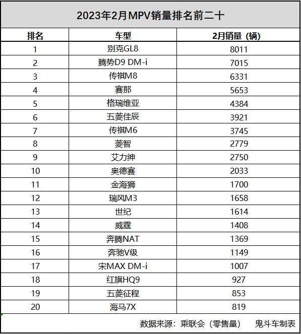 Mpv车型别乱买 最新销售榜单出炉 腾势d9第二 赛那进前五 搜狐汽车 搜狐网