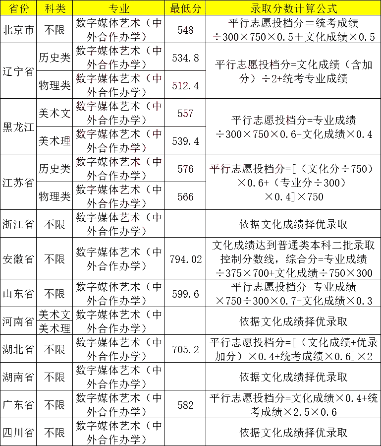 居然可以这样（哈尔滨工业大学录取分数线）哈尔滨工业大学2020研究生录取曹隆之 第3张