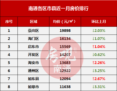 南通二手房价最新信息(南通二手房价最新信息 启秀中学)