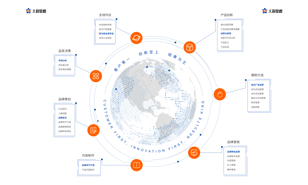 大海星橙亚马逊精细化运营之路：精心打造每一件产品 (图2)
