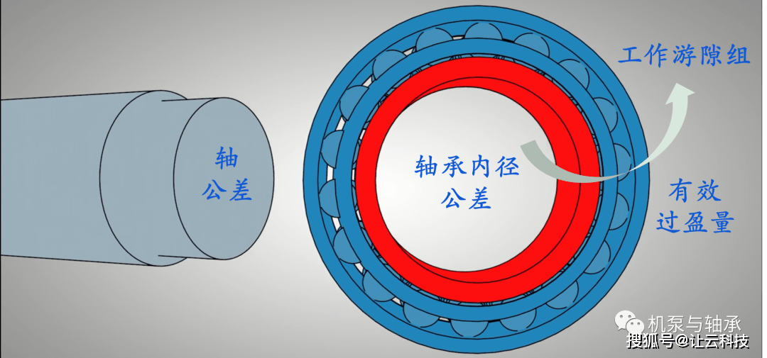 轴承径向游隙之—— 有效过盈量计算_理论_公差_影响