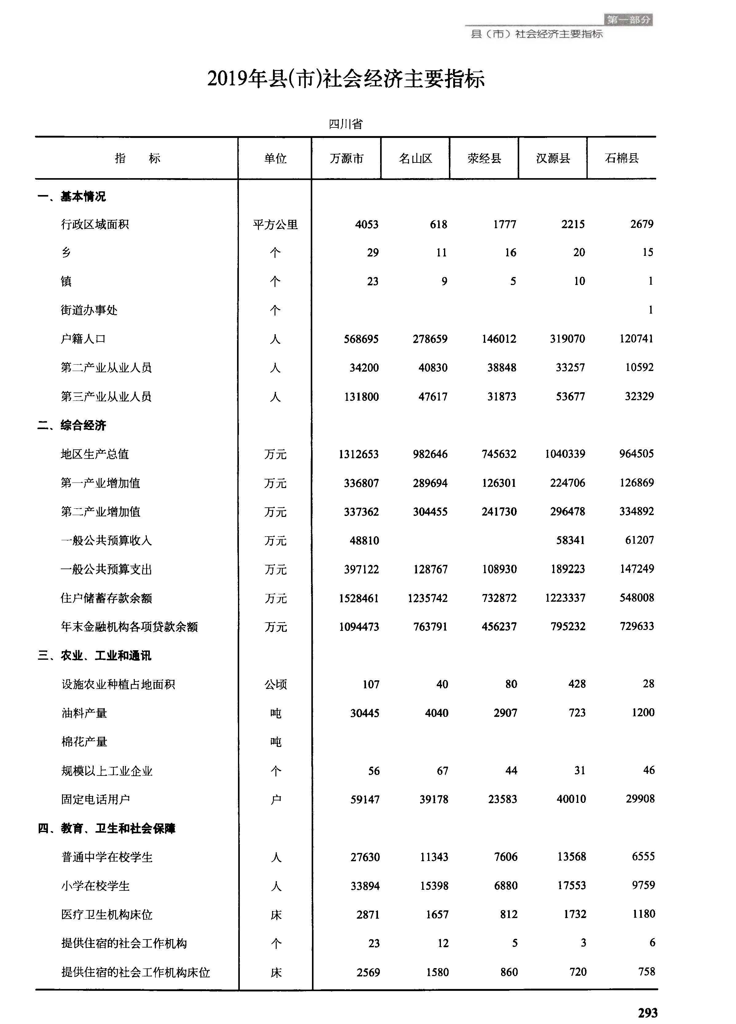 对于雅安这5个县市,大家怎么看呢?
