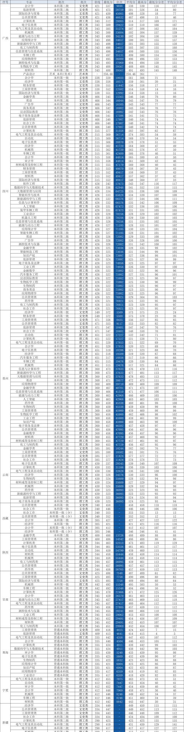 东华理工各专业录取分数线_2024年东华理工大学是几本录取分数线（2024各省份录取分数线及位次排名）_东华理工大学录取排名