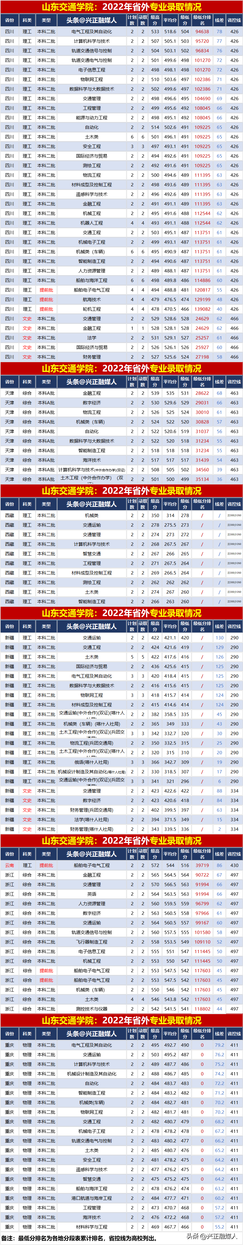 山东交通2020年录取分数线_山东交通学院专业录取分数线_2023年山东交通学院录取分数线(2023-2024各专业最低录取分数线)