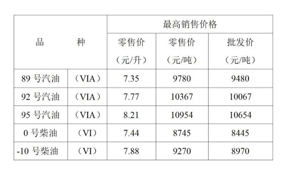 降价！重庆油价下调 加满一箱将少花4元