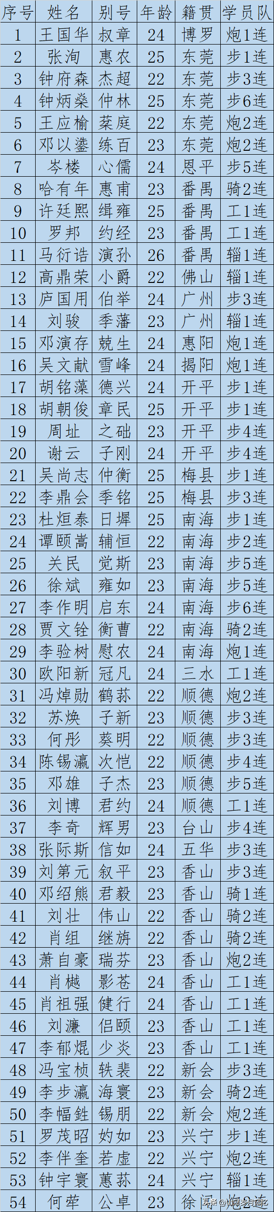 保定军校广东籍学员详细名单