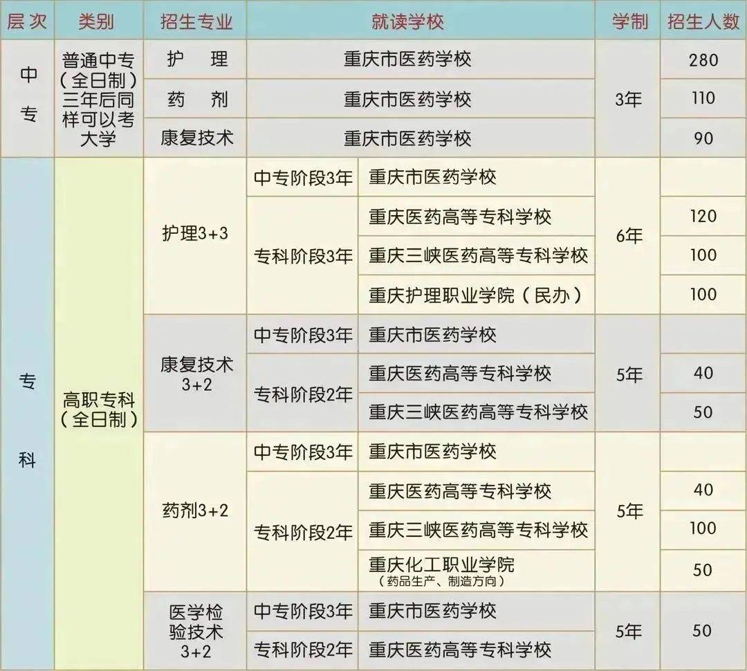 重庆市医药卫生学校(重庆市医药卫生学校录取分数线)