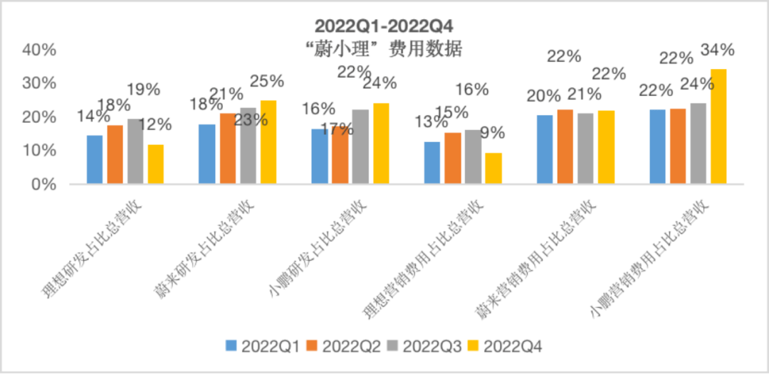三家财报一文读懂蔚小理的2023_搜狐汽车_搜狐网