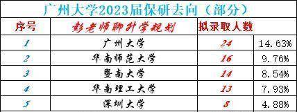 廣州大學2023屆保研去向公佈:前五全是廣東高校,佔比達46%_錄取人數