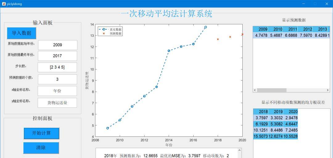 基于MATLAB移动平均法预测GUI计算界面(移动平均值预测模型)