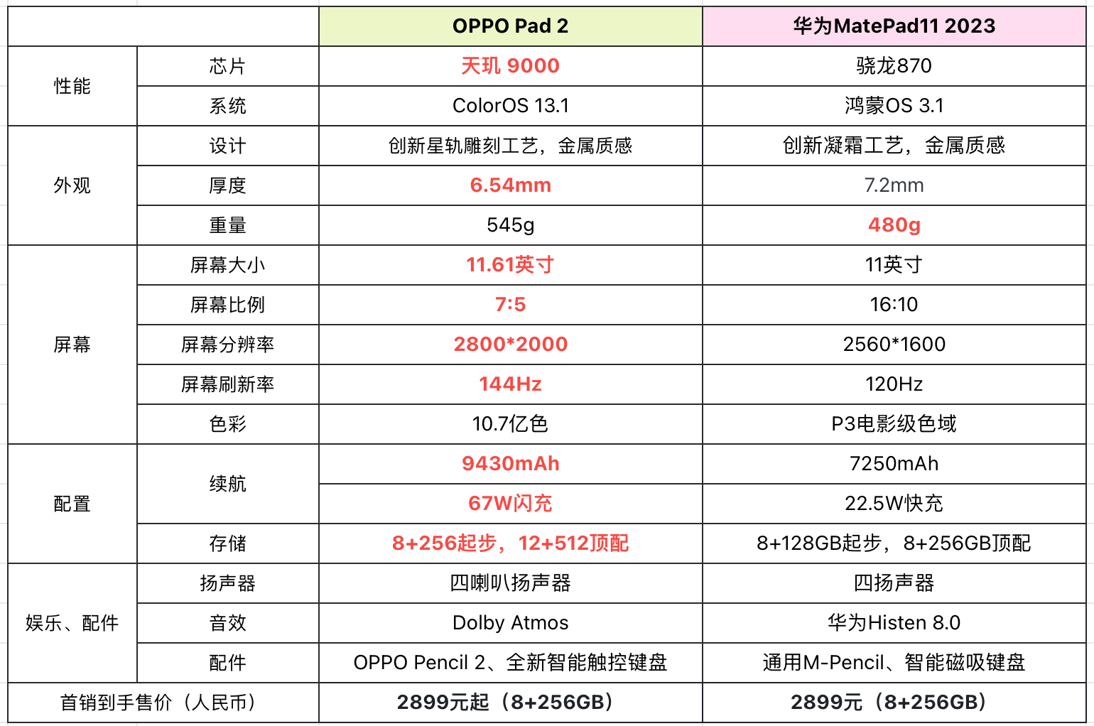 iPad2参数图片