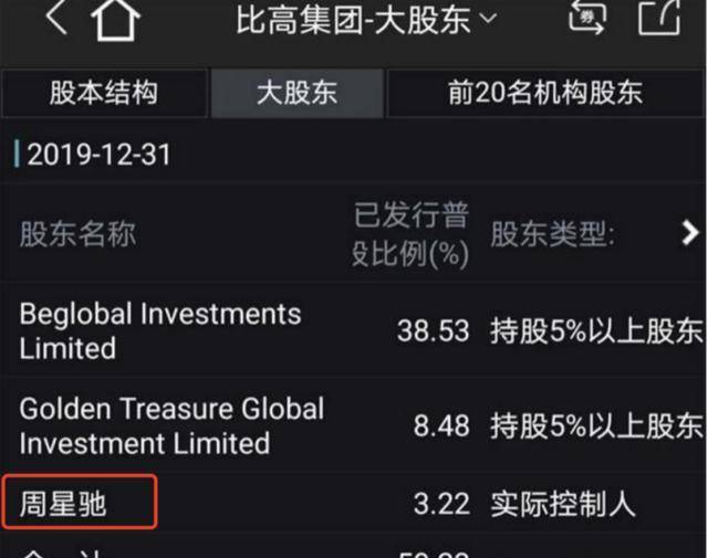 「比高集团」周星驰2010年3月,通过换股和新股认购,星爷的持有股份变