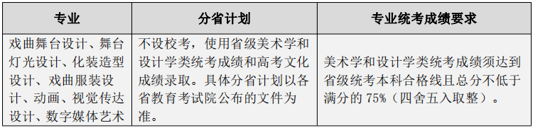 12中國戲曲學院11雲南藝術學院係數=高考文化滿分/專業成績滿分(統考