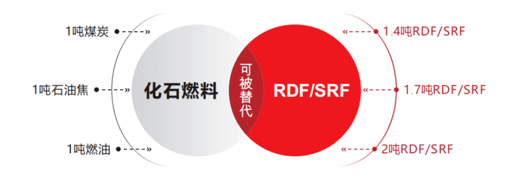 替代燃料SRF与RDF有什么区别?_垃圾_固体_发电