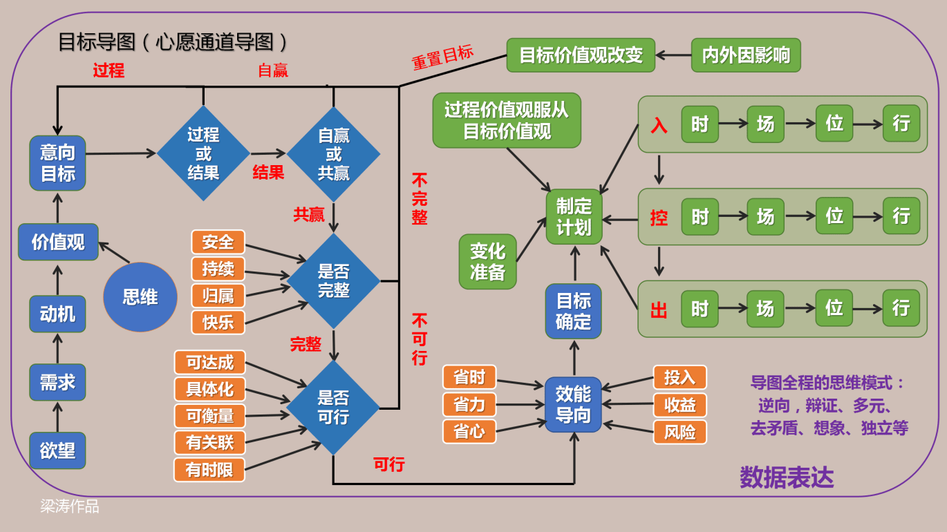 大学目标规划思维导图图片