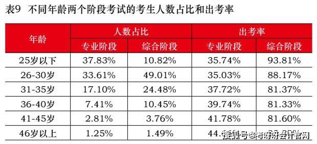 2019年和2021年專業階段中,25歲以下和26歲-30歲這兩個年齡段報考的