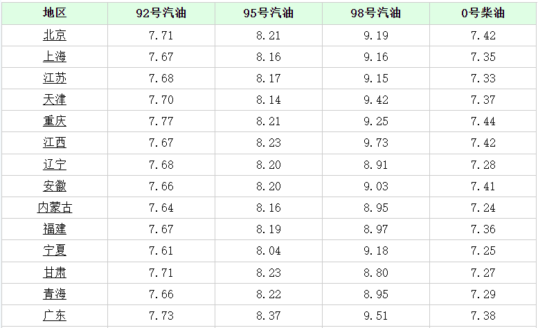 今日油价｜3月29日92、95号汽油、柴油最新油价价格（今日油价92号汽油最新通知图片）