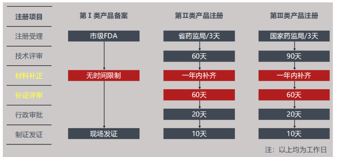 表2 第Ⅱ,Ⅲ類醫療器械產品註冊週期參考第Ⅱ,Ⅲ類醫療器械需要註冊