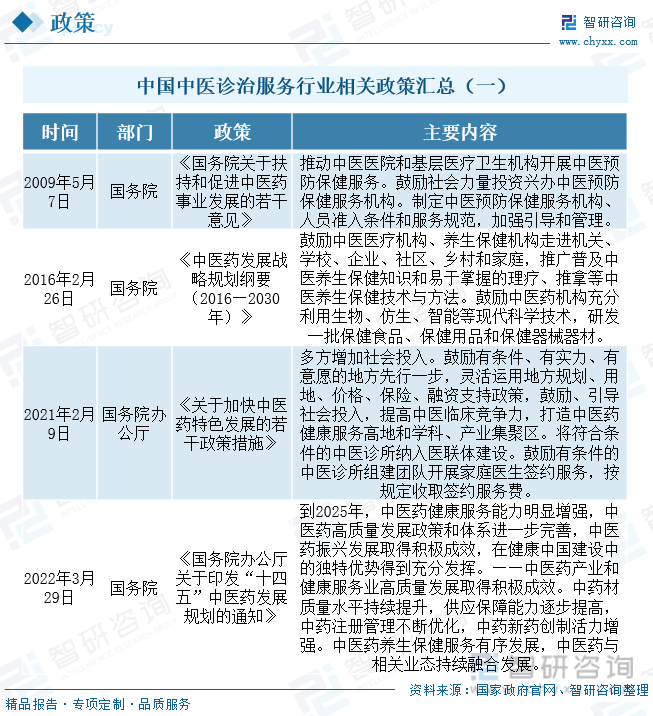 行业干货！2022年中国中医诊疗服务行业全景速览：国家中医诊疗服务能力提升_发展_市场_我国