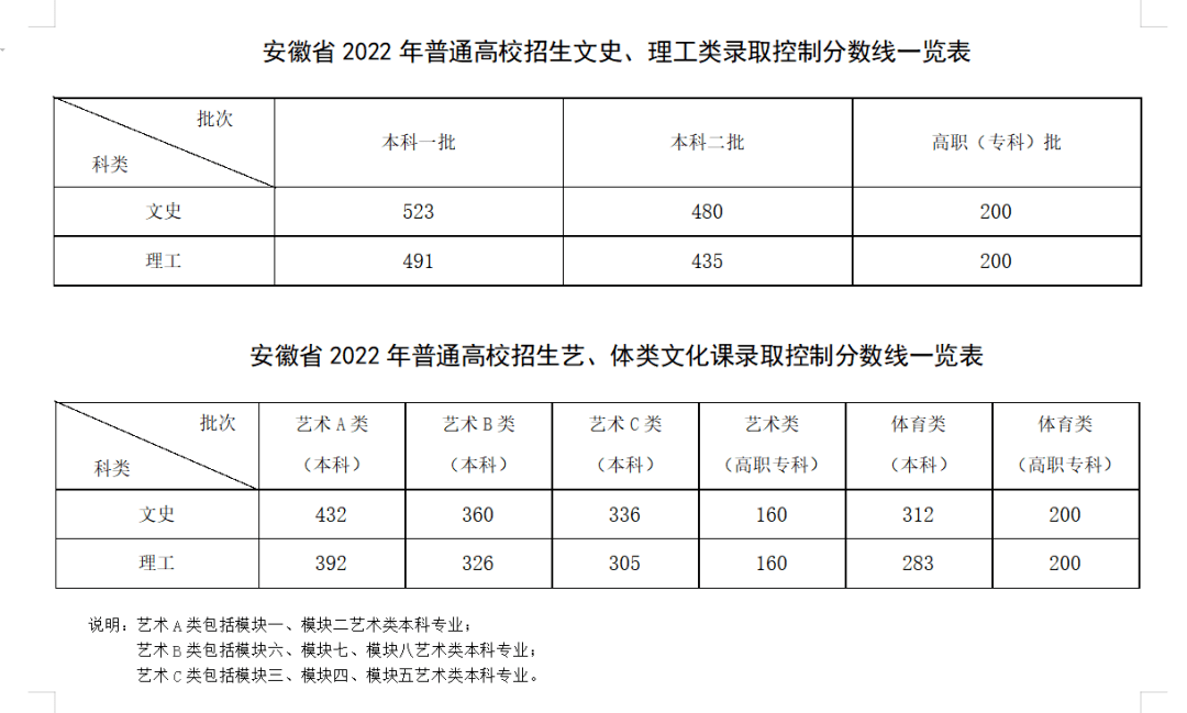 全程干货（2023中考录取分数线一览表）2023年的中考数线 第3张