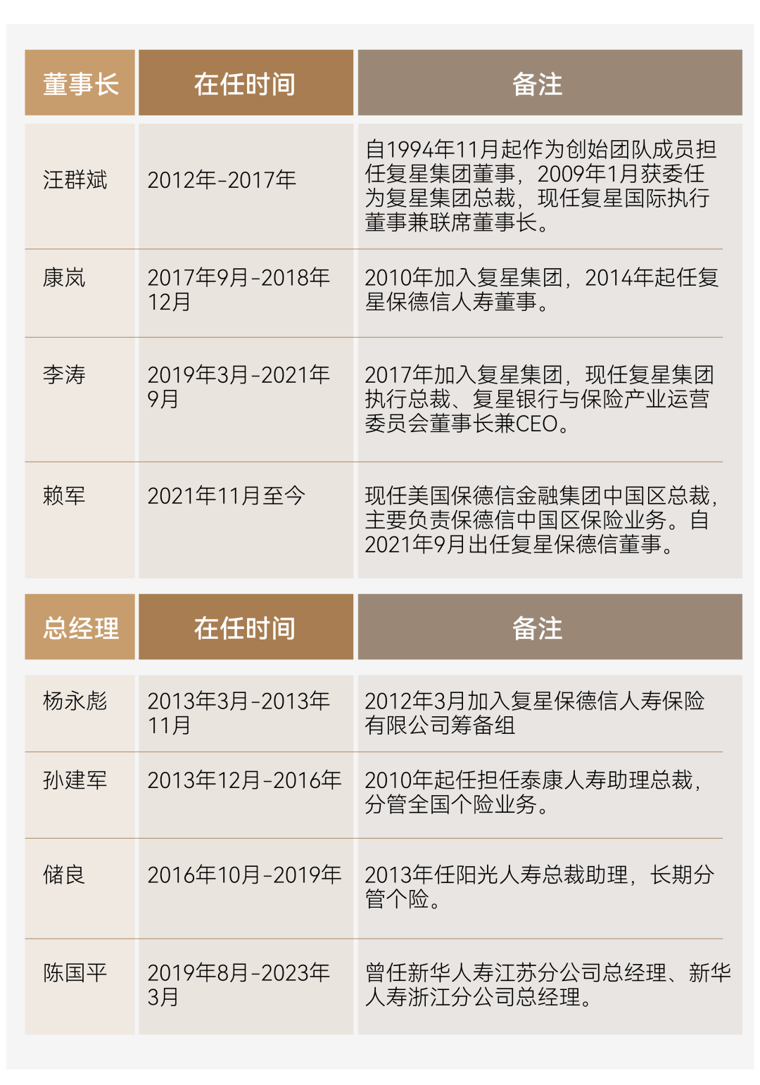 人事丨陈国平自曝离任,富德大将掌舵复星保德信_人寿_精算_营销