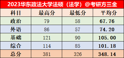 華東政法大學2023年法律碩士複試名單公示