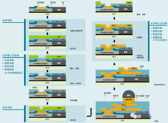 wlp工藝流程晶圓級封裝工藝流程如圖所示1,塗覆第一層聚合物薄膜,以