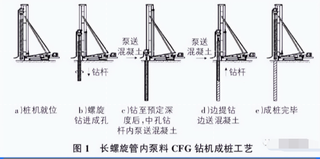 在cfg樁複合地基的施工工藝上,最主要有振動沉管法和長螺旋鑽管內泵壓