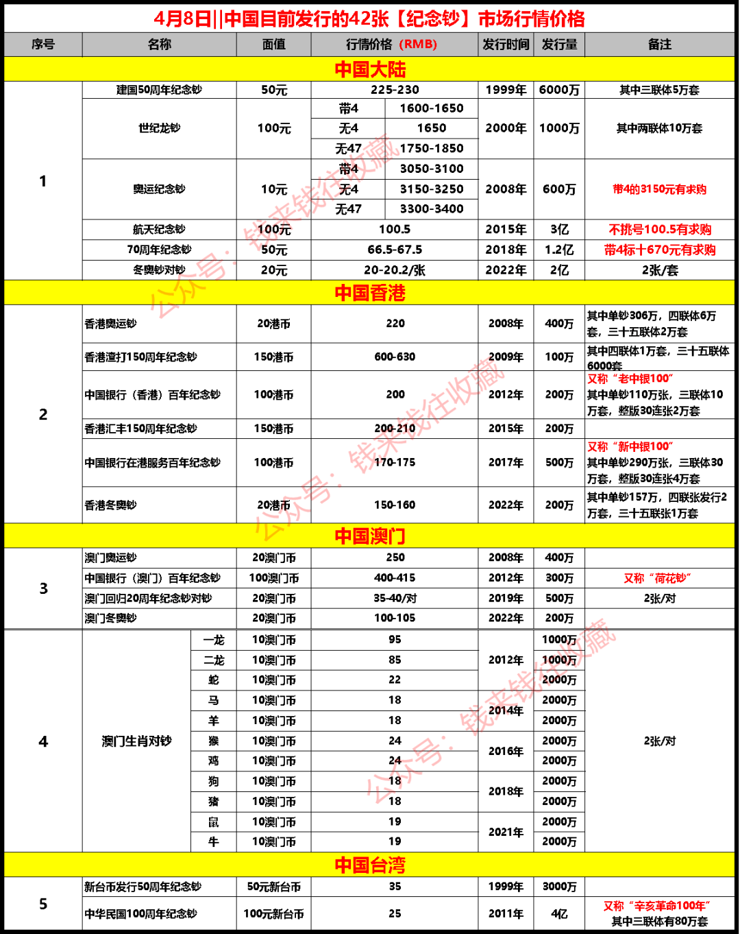 4月8日‖42张【纪念钞】市场行情价格（08年奥运钞下跌）_搜狐网