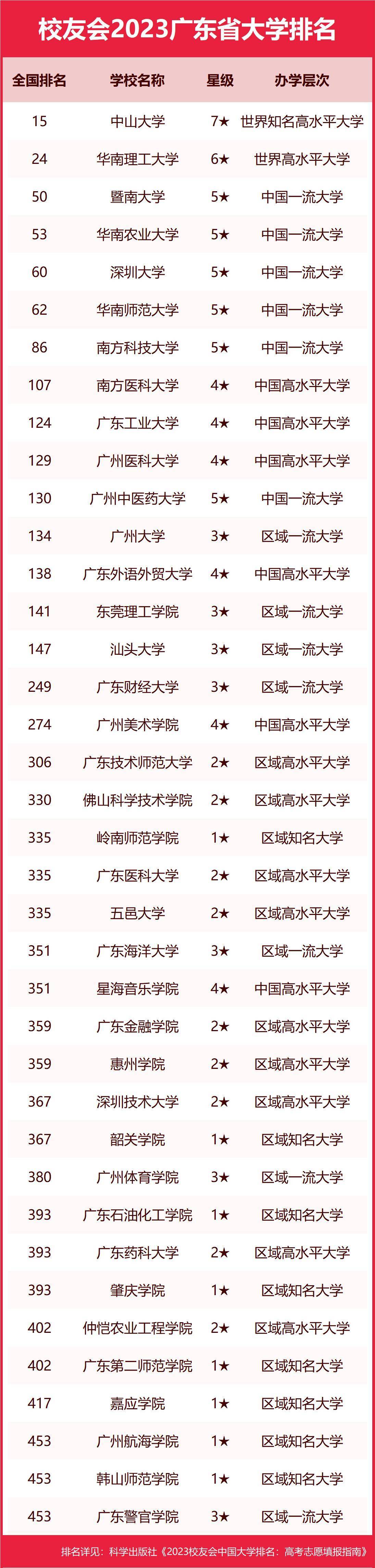 这都可以？（广东省大专学校排名2023最新排名）2021广东省大专排行榜 第4张