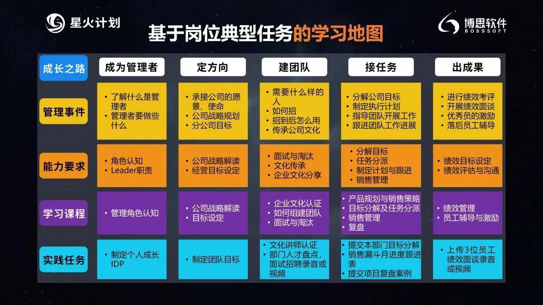 能力要求,结合分公司总经理岗位需完成的典型任务,提炼相应的学习内容