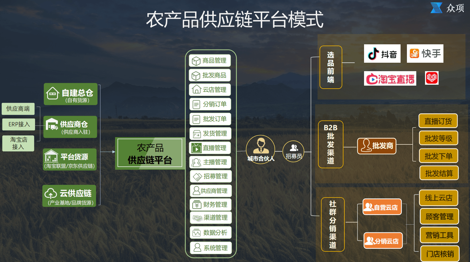 实现农业上下游数字化的核心是数据,通过以上运营步骤,解决农产品供应