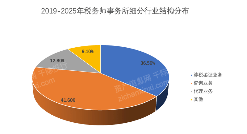 2023年税务师事务所行业研究报告_中国_服务_发展