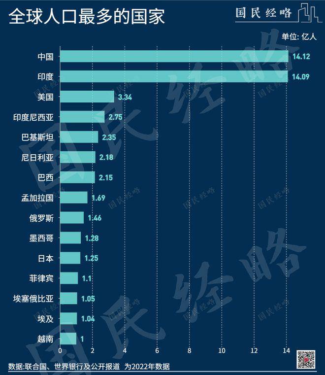 失去第一人口大国的头衔意味着什么？印度人口将超我国（印度人口减少一半）