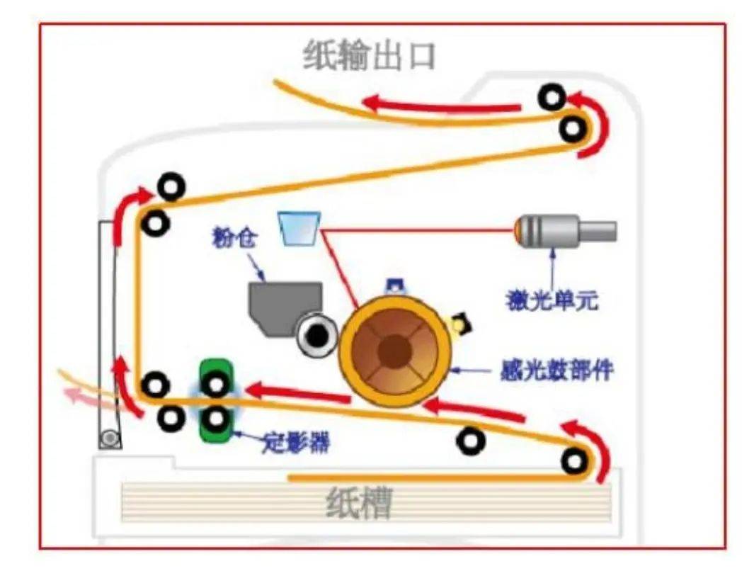 激光打印机主要工作内容工作原理是利用静电