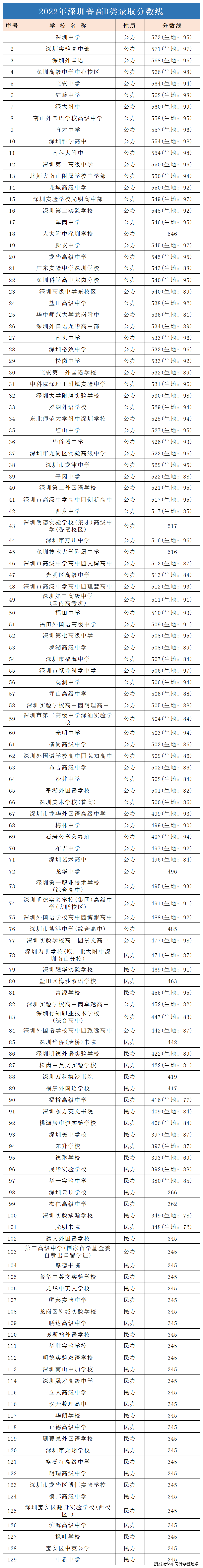 深圳高中分数线排名图片