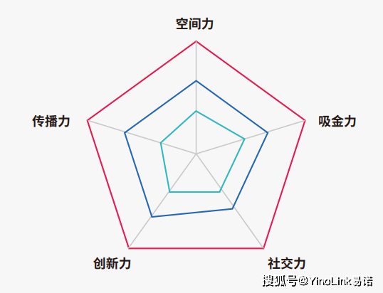 吸金力,社交力,创新力,传播力」五个维度,开创性提出「五边形法则」为