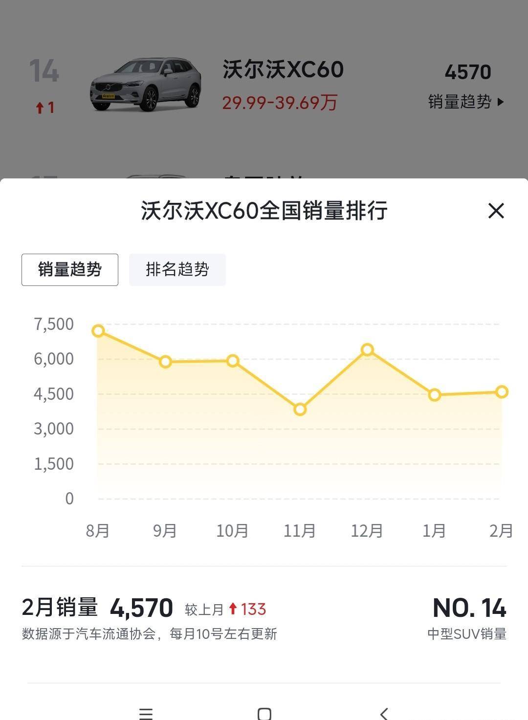 库存降价13万！沃尔沃XC60强在哪？
